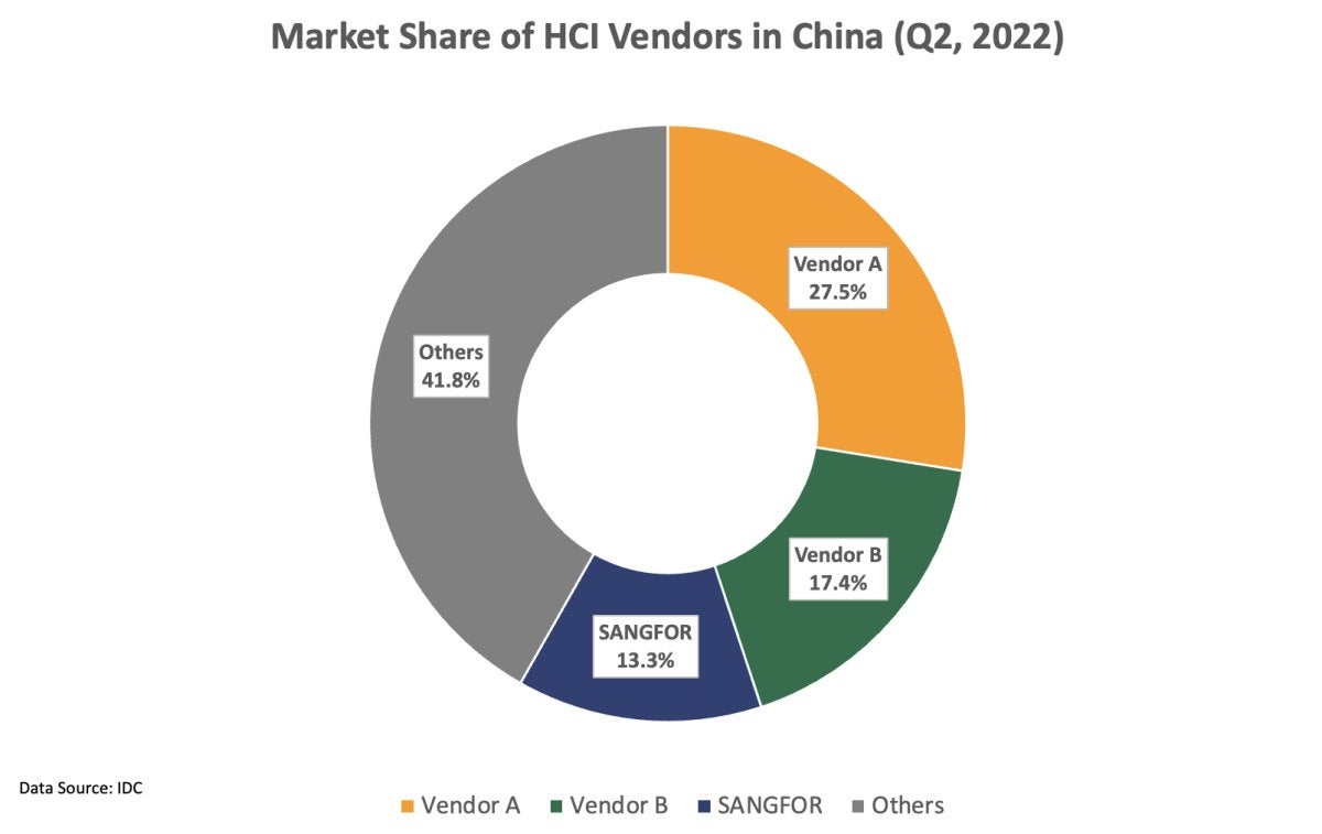 3rd Largest HCI Vendor in China in Q2, 2022 by IDC